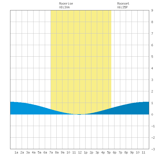 Port O'Connor tide chart for Monday, December 2, 2024