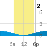Port O'Connor tide chart for Monday, December 2, 2024