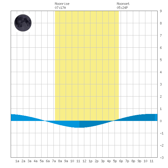 Port O'Connor tide chart for Monday, December 30, 2024