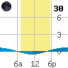 Port O'Connor tide chart for Monday, December 30, 2024