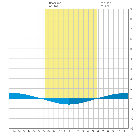 Port O'Connor tide chart for Tuesday, December 31, 2024