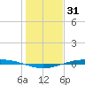 Port O'Connor tide chart for Tuesday, December 31, 2024