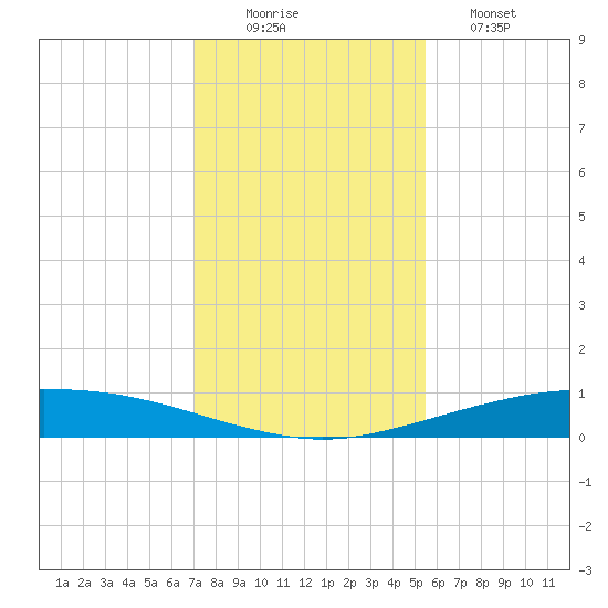 Port O'Connor tide chart for Tuesday, December 3, 2024
