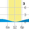 Port O'Connor tide chart for Tuesday, December 3, 2024