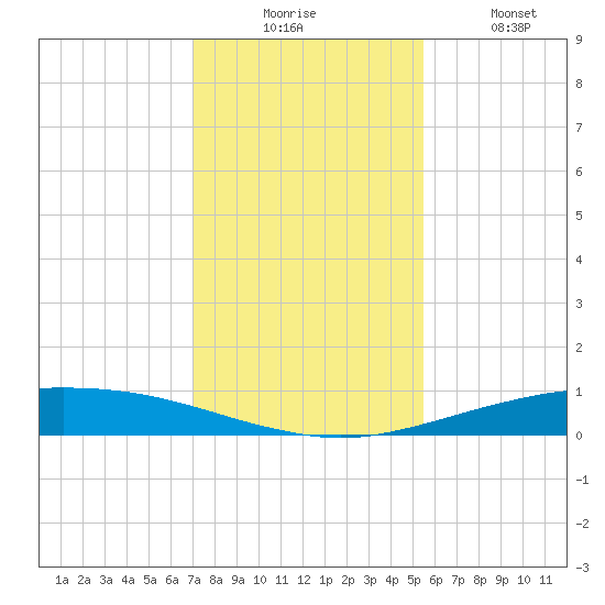 Port O'Connor tide chart for Wednesday, December 4, 2024