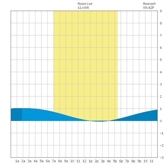 Port O'Connor tide chart for Thursday, December 5, 2024