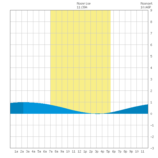 Port O'Connor tide chart for Friday, December 6, 2024