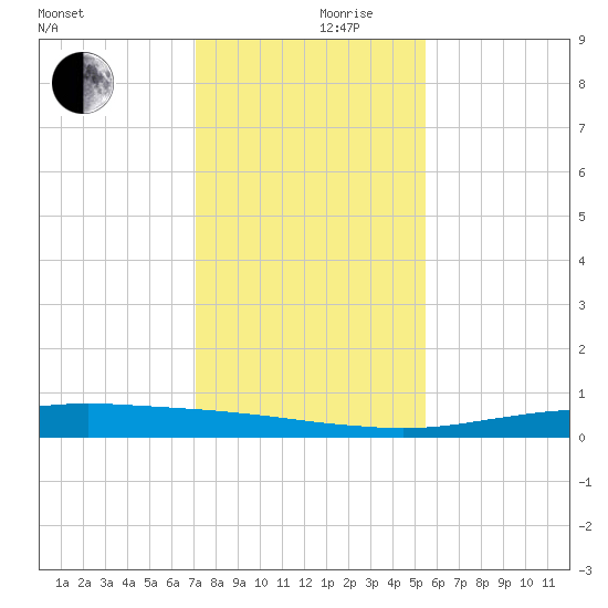 Port O'Connor tide chart for Sunday, December 8, 2024