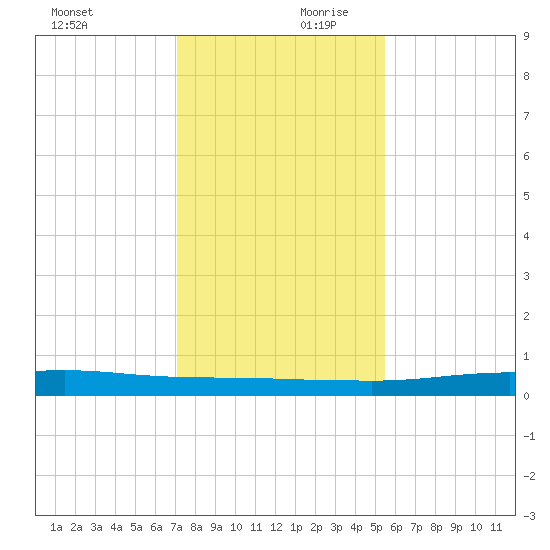 Port O'Connor tide chart for Monday, December 9, 2024
