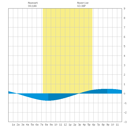 Port O'Connor tide chart for Friday, January 10, 2025