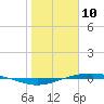Port O'Connor tide chart for Friday, January 10, 2025