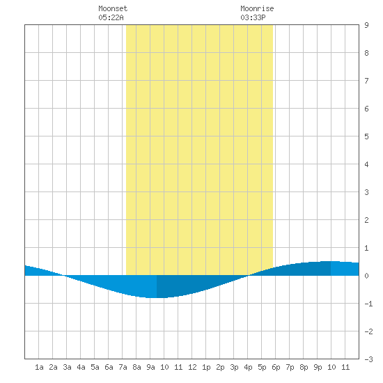 Port O'Connor tide chart for Saturday, January 11, 2025