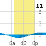 Port O'Connor tide chart for Saturday, January 11, 2025