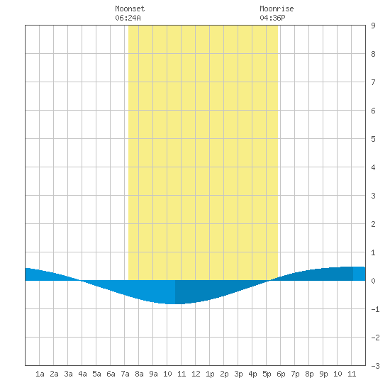 Port O'Connor tide chart for Sunday, January 12, 2025