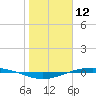 Port O'Connor tide chart for Sunday, January 12, 2025