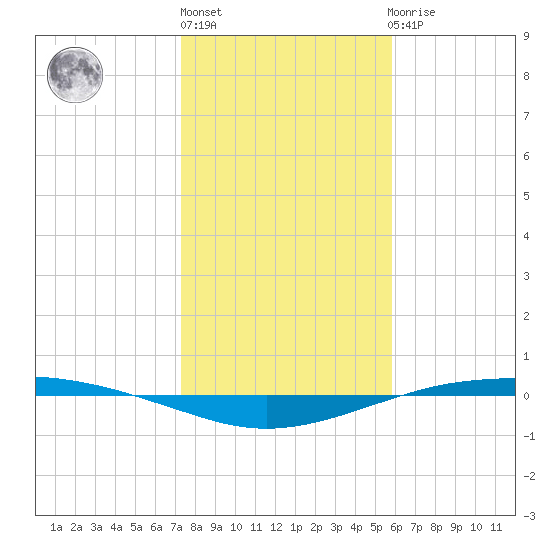 Port O'Connor tide chart for Monday, January 13, 2025