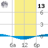 Port O'Connor tide chart for Monday, January 13, 2025