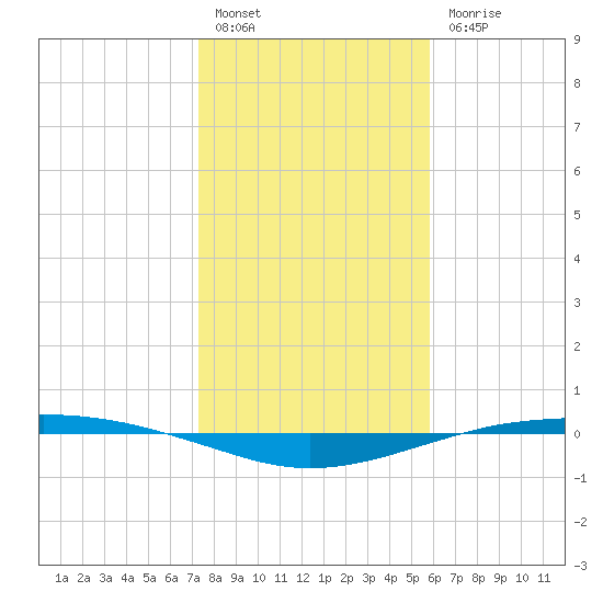 Port O'Connor tide chart for Tuesday, January 14, 2025