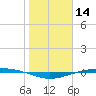 Port O'Connor tide chart for Tuesday, January 14, 2025