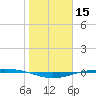 Port O'Connor tide chart for Wednesday, January 15, 2025