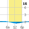 Port O'Connor tide chart for Thursday, January 16, 2025