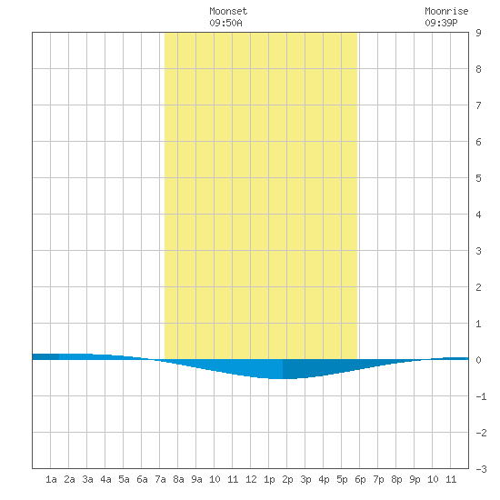 Port O'Connor tide chart for Friday, January 17, 2025