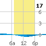 Port O'Connor tide chart for Friday, January 17, 2025