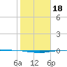 Port O'Connor tide chart for Saturday, January 18, 2025