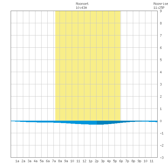 Port O'Connor tide chart for Sunday, January 19, 2025