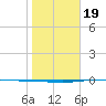 Port O'Connor tide chart for Sunday, January 19, 2025
