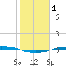 Port O'Connor tide chart for Wednesday, January 1, 2025