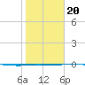Port O'Connor tide chart for Monday, January 20, 2025