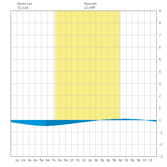 Port O'Connor tide chart for Wednesday, January 22, 2025