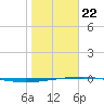 Port O'Connor tide chart for Wednesday, January 22, 2025