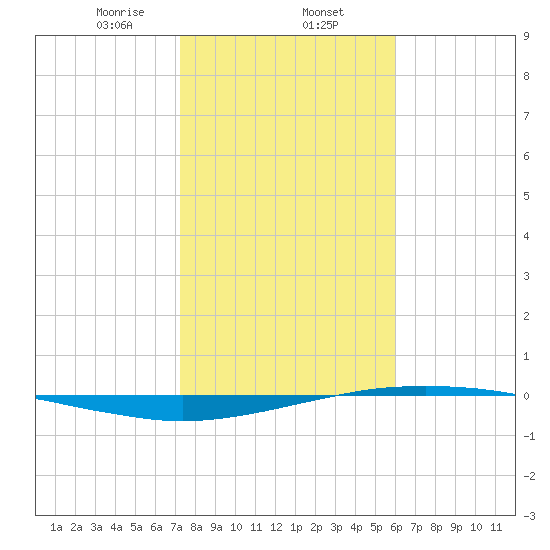 Port O'Connor tide chart for Friday, January 24, 2025