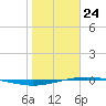 Port O'Connor tide chart for Friday, January 24, 2025
