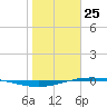 Port O'Connor tide chart for Saturday, January 25, 2025
