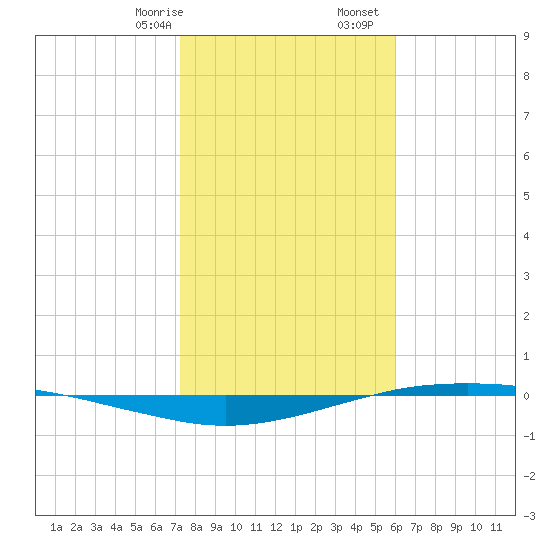 Port O'Connor tide chart for Sunday, January 26, 2025