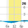 Port O'Connor tide chart for Sunday, January 26, 2025