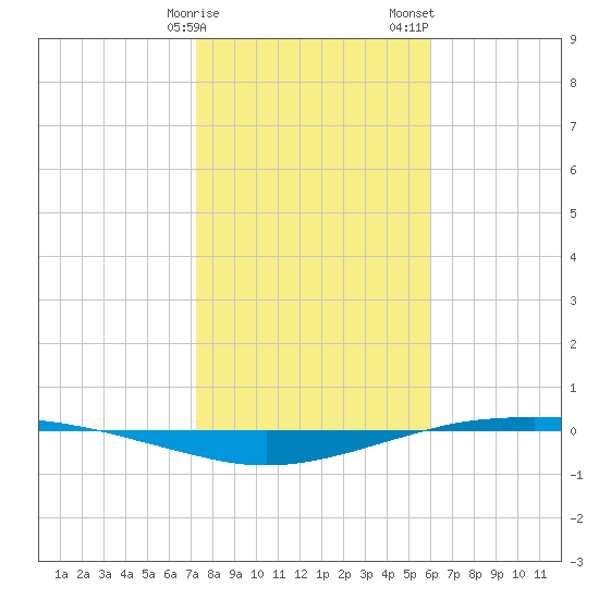 Port O'Connor tide chart for Monday, January 27, 2025