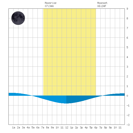 Port O'Connor tide chart for Wednesday, January 29, 2025