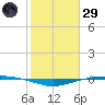 Port O'Connor tide chart for Wednesday, January 29, 2025