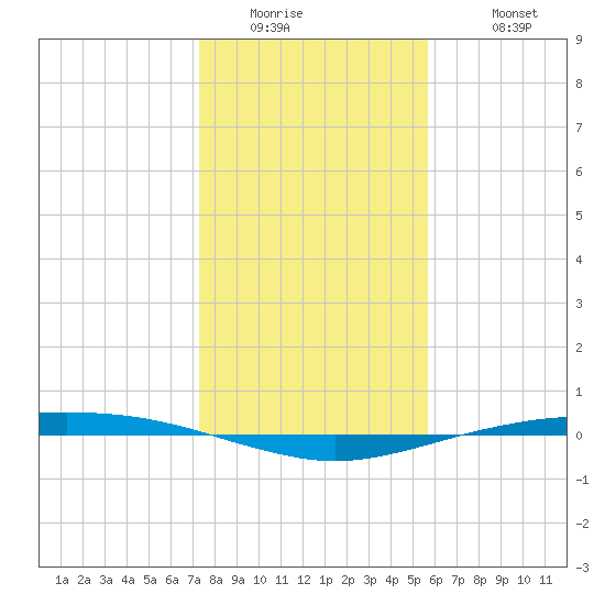 Port O'Connor tide chart for Thursday, January 2, 2025