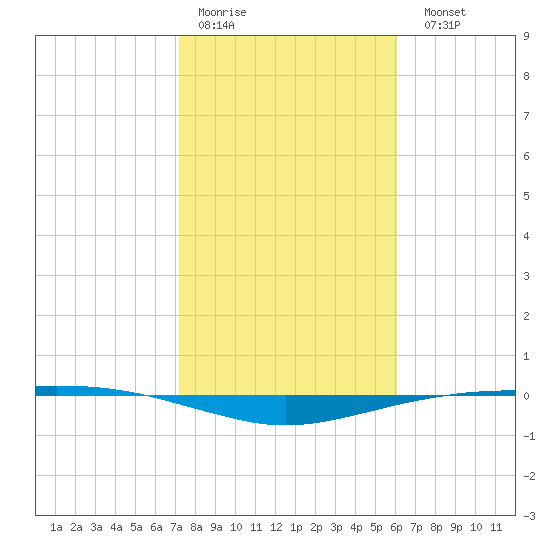 Port O'Connor tide chart for Thursday, January 30, 2025
