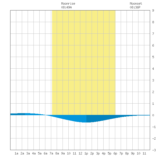 Port O'Connor tide chart for Friday, January 31, 2025