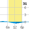 Port O'Connor tide chart for Friday, January 31, 2025