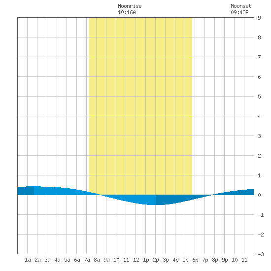 Port O'Connor tide chart for Friday, January 3, 2025