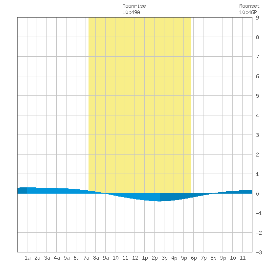 Port O'Connor tide chart for Saturday, January 4, 2025