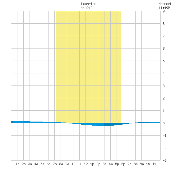 Port O'Connor tide chart for Sunday, January 5, 2025