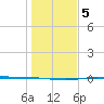 Port O'Connor tide chart for Sunday, January 5, 2025